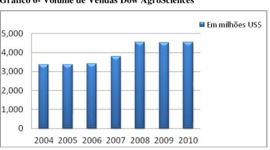 Gráfico 6- Volume de Vendas Dow AgroSciences 