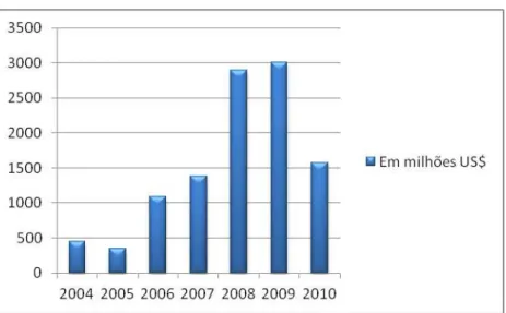 Gráfico 11 – Rendimento Bruto Monsanto 