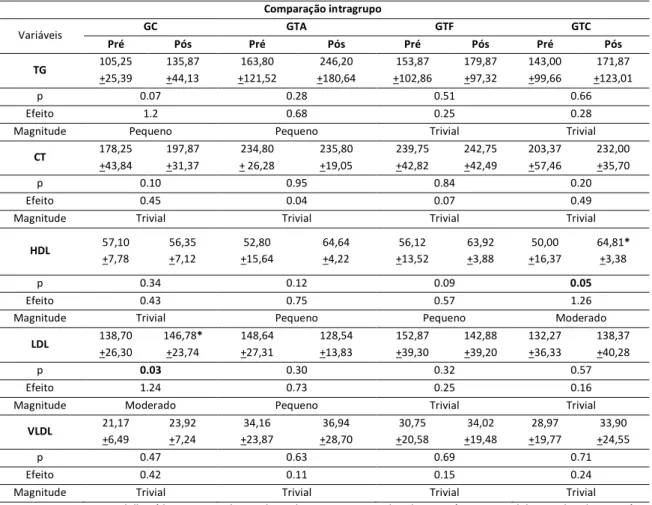 Tabela 4: Resultados do perfil lipídico pós 36 sessões: Comparação intergrupo   Comparação Intergrupo  Variáveis  GC  GTA  GTF  GTC  p (ANOVA) Pós Pós Pós Pós  HDL  56,35  +7,12  64,64* +4,22  63,92* +3,88  64,81* +3,38  0.006  Efeito  -----  1,46  1,48  1