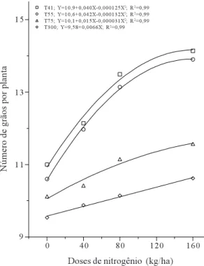 FIG.  4. Número de grãos por planta em relação às doses de N nas tensões de água no solo de 41 (T41) a 300 kPa (T300).