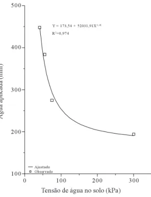 FIG.  5. Massa de 100 grãos de feijão em relação às doses de N nas tensões de água no solo de 41 (T41) a 300 kPa (T300).