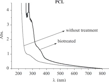 Figure 3. Absorption spetra UV-Vis film PVC/PCl without treatment biotreated with Phanerochaete chrysosporium/