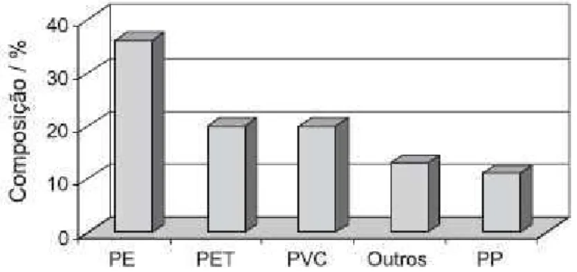 Gráfico 1 – Mostra quais são os principais polímeros encontrados nos resíduos sólidos urbanos do Brasil