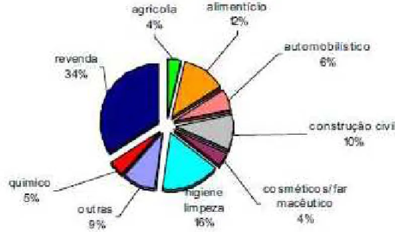 Gráfico 2 – Ilustra o consumo, bem como as aplicações do Polietileno de Alta Densidade (PEAD)  no Brasil 