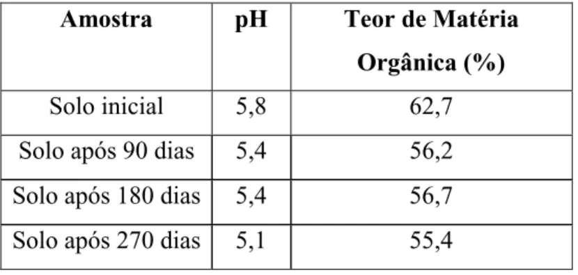 Tabela 1 – Características do solo utilizado no tratamento microbiano 