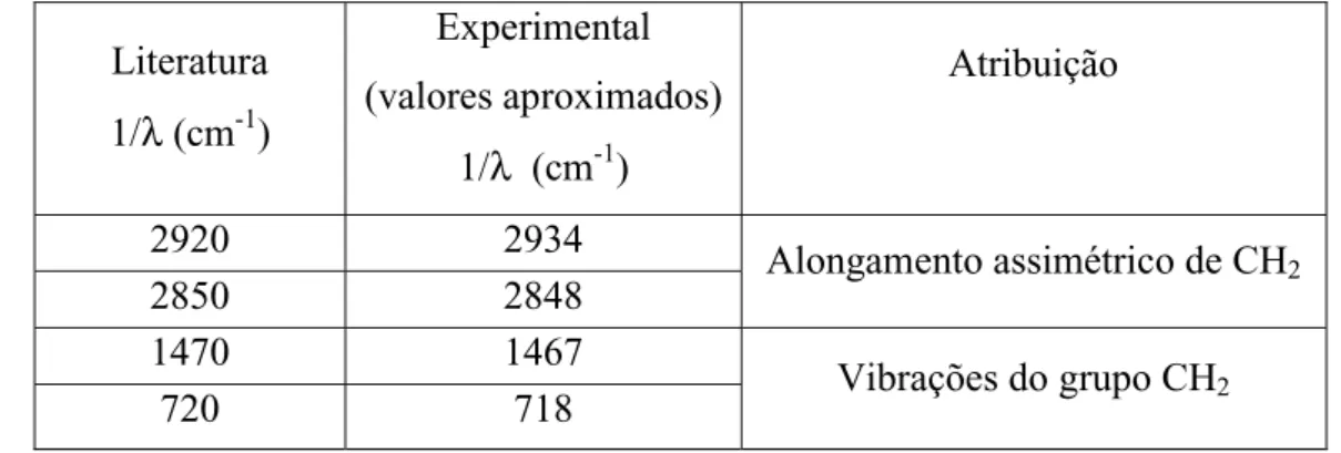 Tabela 2 - Atribuições das bandas de absorção de FTIR, para as amostras de PE (WU et. al., 2007)