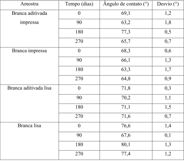 Tabela 3 – Resultados das medidas de ângulo de contato das amostras biotratadas em solo