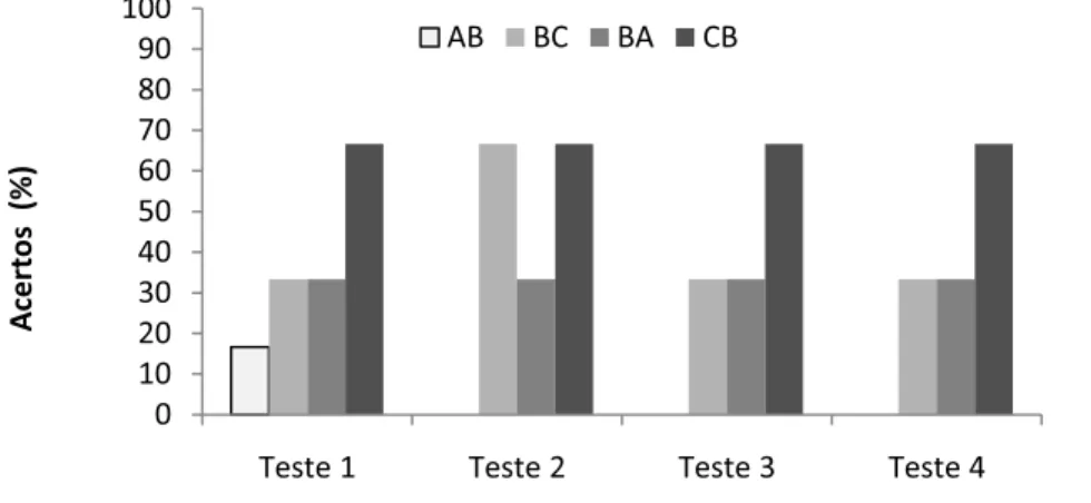 Figura  5:  Porcentagem  de  acertos  por  relação  nos  testes  de  relações  emergentes  do  participante P5-2