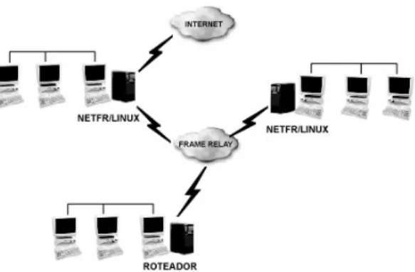 Figura 2.  Exemplo de rede na internet privativa.