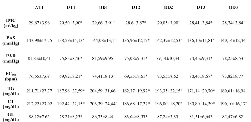 Tabela 2. Efeitos do programa de treino multicomponente ao longo dos três anos nos diferentes perfis de saúde  (n=51, 51 mulheres)