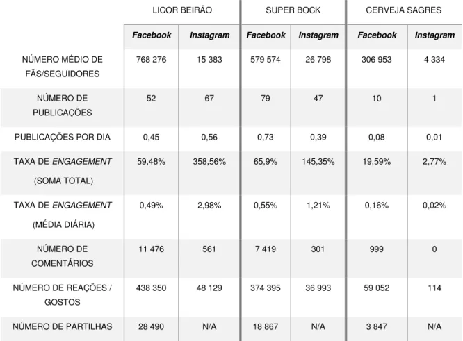 Tabela 5 – Visão geral das publicações no Facebook e Instagram feitas pelas marcas no período de análise 