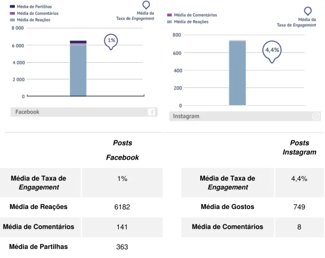 Gráfico 3 - Comparação de engagement no Facebook e Instagram 