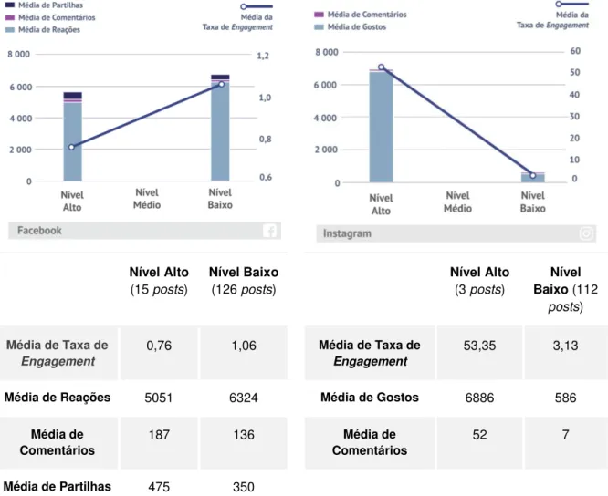 Gráfico 4 - Nível de vivacidade e o engagement no Facebook e Instagram