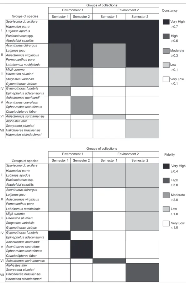 Figure 5. Nodal constancy (top) and fidelity (bottom) diagrams showing interrelations between seasonal (Semester 1: June - November; Semester 2: December  - May) and spatial (Environment 1: tidepools 1, 4; Environment 2: tidepools 2, 3, 5), collections and