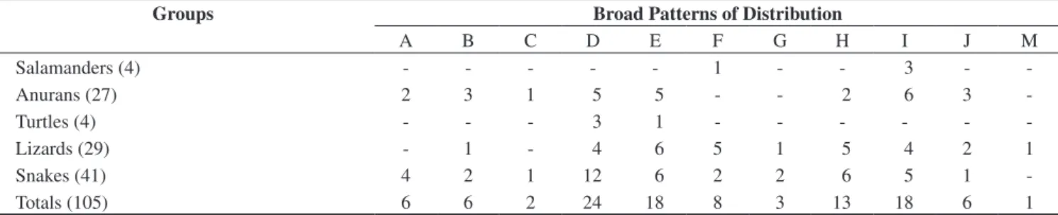 Table 2. Summary of numbers of upland pine-oak forest taxa exhibiting various broad patterns of geographic distribution
