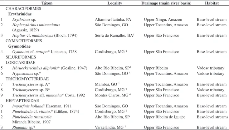Table 3. Updated list of Brazilian troglophilic fishes, with localities (karst area/county, State) and types of habitat (Trajano 2001)