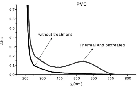 Figure 5 - UV-Vis Absorption spectra of PVC films without treatment, thermal and biotreated with P