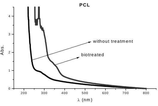 Figure 7 - UV-Vis Absorption spectra of PCL films without treatment, biotreated with P
