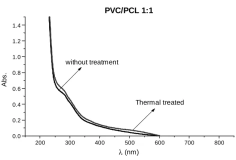 Figure 9- UV-Vis Absorption spectra of PVC/PCL 1:1 films without treatment, heat pre- pre-treated (130º C) 2 0 0 3 0 0 4 0 0 5 0 0 6 0 0 7 0 0 8 0 00 .00 .51 .01 .52 .02 .53 .0P V C /P C L 1 :1w itho u t tre a tm e n tb iotre ate dAbs