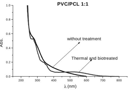 Figure 11 - UV-Vis Absorption spectra of   PVC/PCL 1:1 films without treatment, thermal and biotreated with P