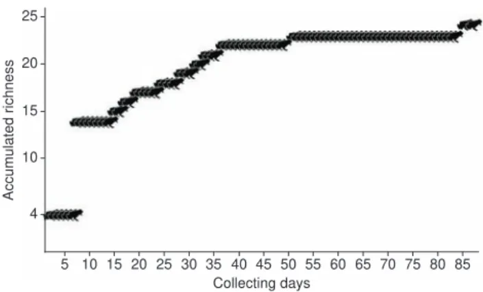 Figure  2.  Cumulative  curve  of  anuran  species  by  collecting  days  for   Marambaia, Rio de Janeiro, Brazil