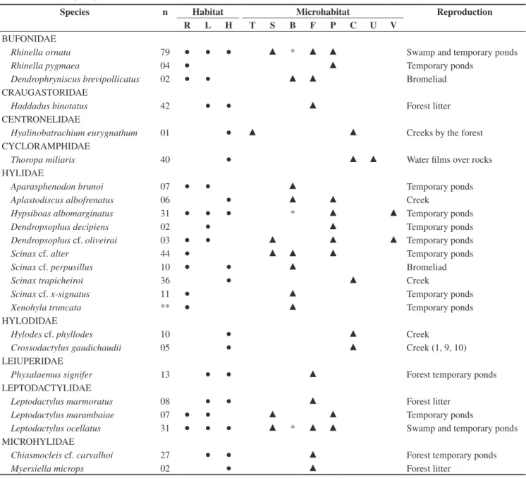 Table 1. List of families and species of anurans of Marambaia with indication of the number of specimens collected, habitat, microhabitat and reproduction site  usage