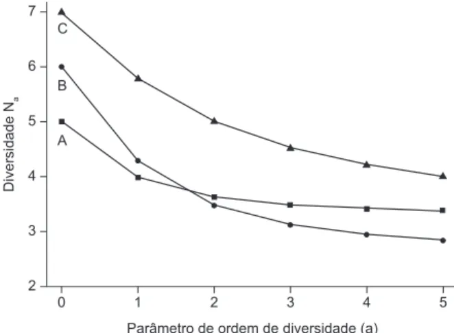 Figura 1. Perfis de diversidade para amostras de três comunidades fictícias  usando a Série de Hill