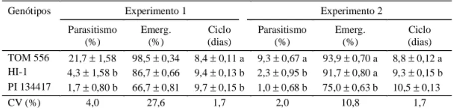 TABELA  1. Porcentagem de parasitismo, emergência e ciclo de vida de Trichogramma pretiosum em três genótipos de tomateiro 1 .