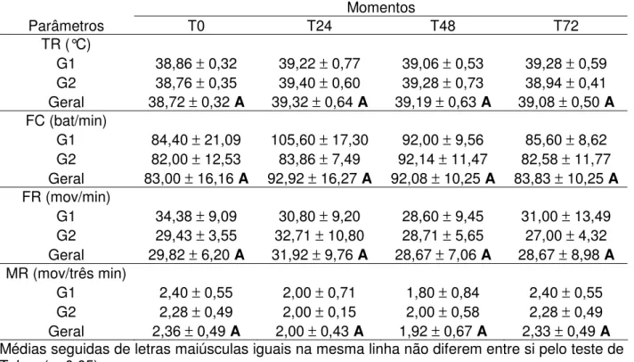 Tabela 2 - Médias e desvios padrão dos valores de temperatura retal (TR), freqüência cardíaca (FC), freqüência respiratória (FR) e movimentos ruminais (MR) dos grupos G1 e G2 no pré-jejum (T0) e às 24 (T24), 48 (T48) e 72 (T72) horas após a biópsia hepátic