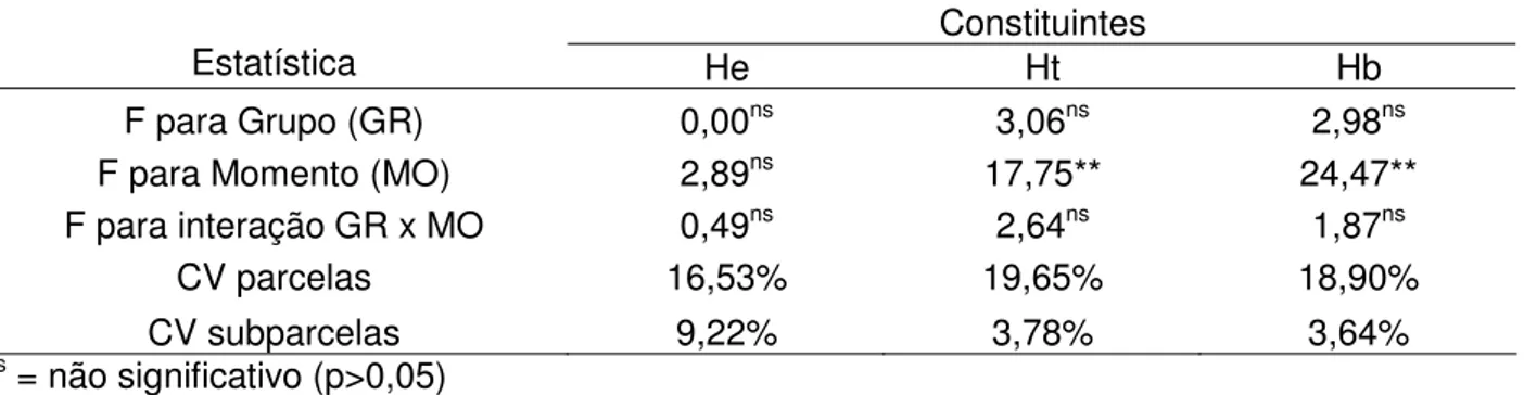 Tabela 3 – Valores de F e coeficientes de variação (CV) das contagens de hemácias (He), valores do hematócrito (Ht) e concentração de hemoglobina (Hb) dos grupos G1 e G2 no pré-jejum (T0) e às 24 (T24), 48 (T48) e 72 (T72) horas após a biópsia hepática.