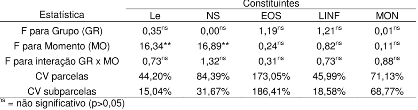 Tabela 5 - Valores de F e coeficientes de variação (CV) das contagens de leucócitos (Le), neutrófilos segmentados (NS), eosinófilos (EOS), linfócitos (LINF) e monócitos (MON) dos grupos G1 e G2 no pré-jejum (T0) e às 24 (T24), 48 (T48) e 72 (T72) horas apó