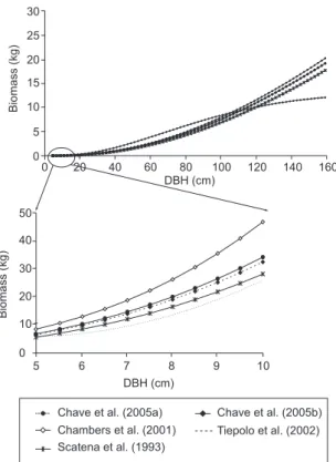 Figure  2.  AGB  estimation  curves  for  trees  with  DBH  &gt;  5  cm,  using  different  allometric  models