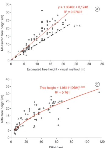 Figure  3. a)  Visual  estimated  tree  height  vs.  measured  tree  height. 