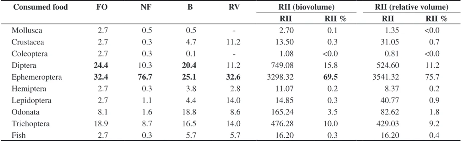 Tabela 2. Itens alimentares consumidos por Potamotrygon motoro e sua freqüência de ocorrência (FO%), freqüência numérica (NF%), biovolume (B%) e  volume relativo (RV%)