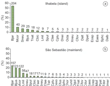 Figure  3.  Relative  abundance  of  snake  species  in  percentage  of  the  total  number  of  individuals  recorded  in  Ilha  de  São  Sebastião  (a  -  Ilhabela  (island);  total  number  of  individuals  =  376),  and  municipality  of  São  Sebastiã