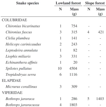 Tabela 2.  Espécies de serpentes e and respectivos números de indivíduos  (N) e  massa total (em g) encontrados em duas áreas (Mata de baixada e mata de  en-costa) na Mata Atlântica da Ilha do Cardoso, Estado de São Paulo, Brasil.