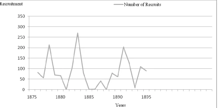 Figure 2. The peak time of recruitment during the severity of drought since 1875- 1895