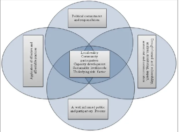 Figure 8.  The Conceptual Framework of Drought Risk Reduction 