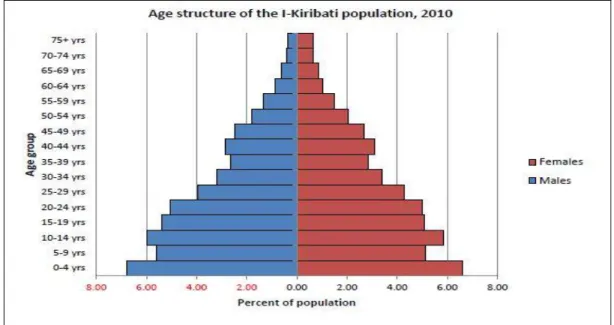 Figure 18. Population pyramid for the different age group of Kiribati, 2010. 
