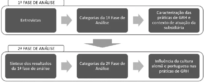 Figura 12: Processo da 1ª e 2ª Fase de Análise do conteúdo