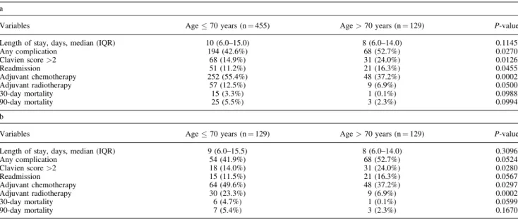 TABLE II. (a) Postoperative Outcomes in Unmatched Cohort; (b) Postoperative Outcomes in Matched Cohort