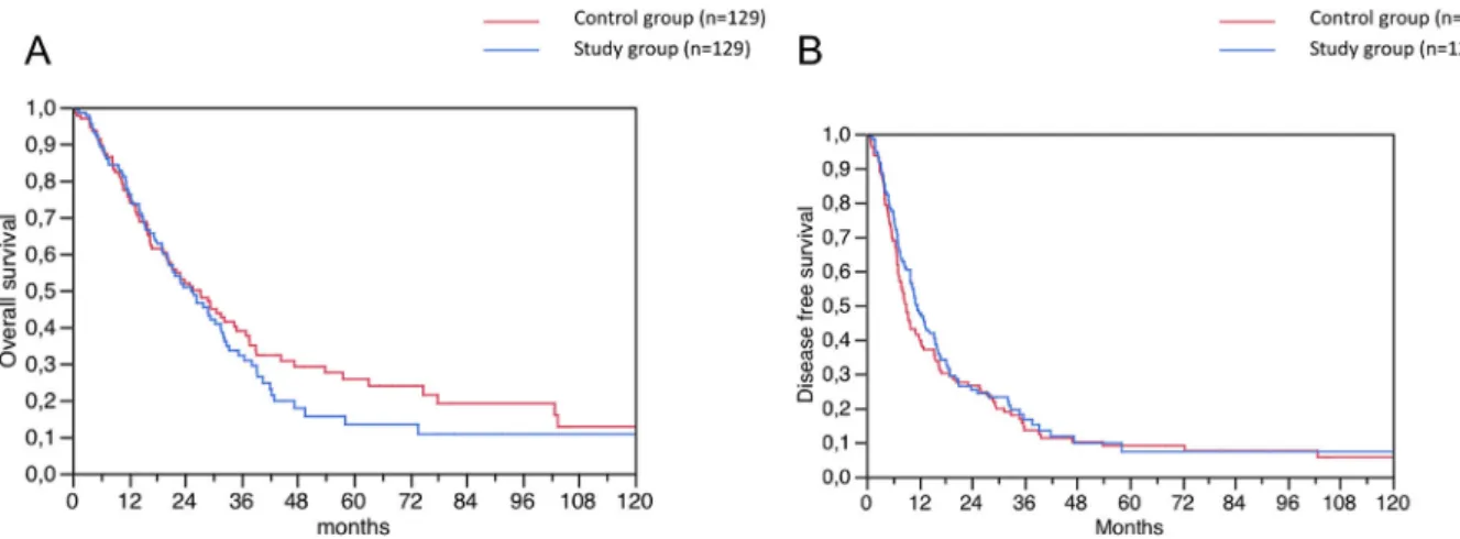 Fig. 2. Kaplan – Meier curves comparing: (a) overall survival and (b) ﬁ sease-free survival among elderly versus non-elderly in the propensity- propensity-score matched cohort.