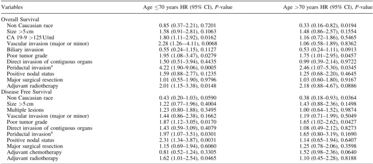 TABLE III. Multivariate Overall and Disease Free Survival Analyses in Study and Control Groups After Propensity Score Analysis