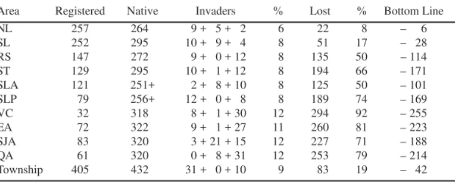 Table 1. Birds of ten areas at Santa Teresa, ES, if few edge especies present originally.