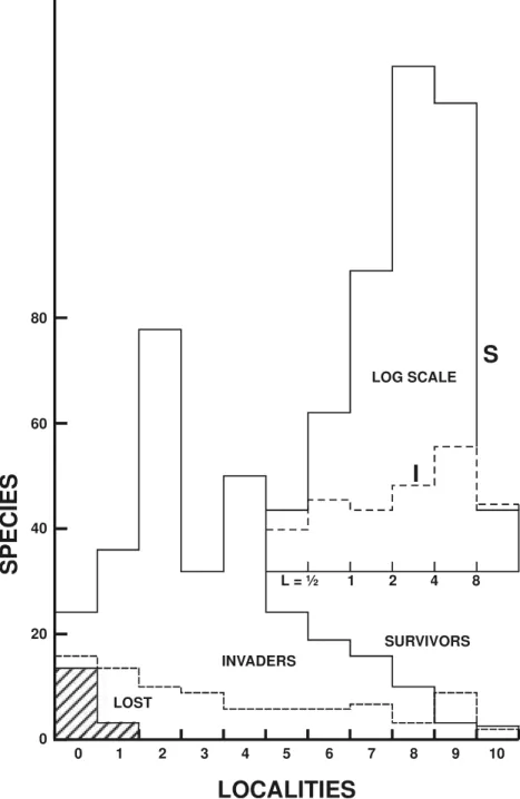 Fig. 1. Birds of Santa Teresa: lost, surviving, and invading (inset, log scale).8060402000145LOCALITIESSPECIESINVADERS SURVIVORS12L = ½4 8LOG SCALE SILOST236789 10
