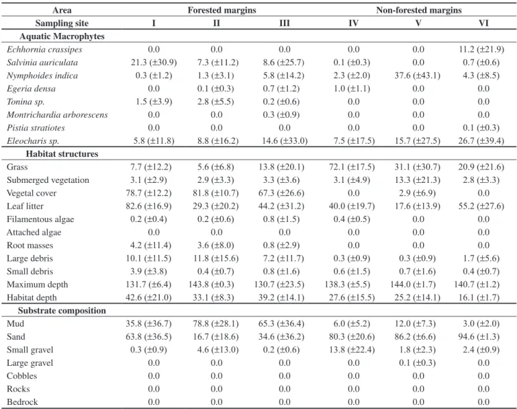 Table 2. Percentage cover (± standard deviation) of habitat elements for both marginal habitat and substrate composition occupying the margins of the study  sites in the Gramame reservoir, Paraíba, Brazil.