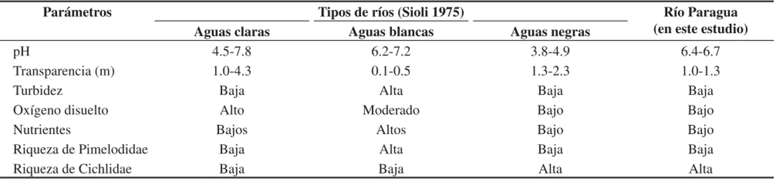 Table 3. Comparison of characteristics of Amazonian rivers (Sioli 1975) vs. the Paraguá River