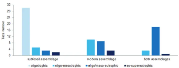 Figure 166. Taxa number according to trophic state gradient exclusively found in subfossil assemblages, modern assemblages and in both assemblages.