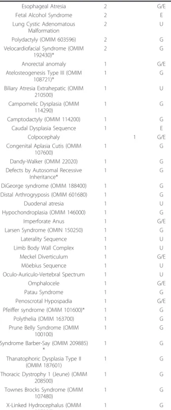 Table 1 Birth defects with conclusive or presumed (*) diagnosis and etiology