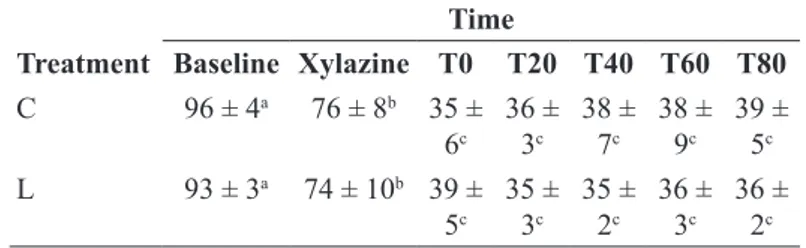 TABLE 3 - Mean ± standard deviation of time to  achieve sternal recumbency and standing position of eight calves  anesthetized with xylazine, midazolam, ketamine and isolurane  and subjected to continuous rate infusion of lidocaine at 100 µg  kg -1  minute